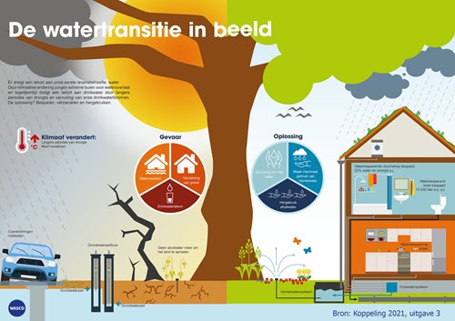 Watermanagement: Regenwater Hergebruiken